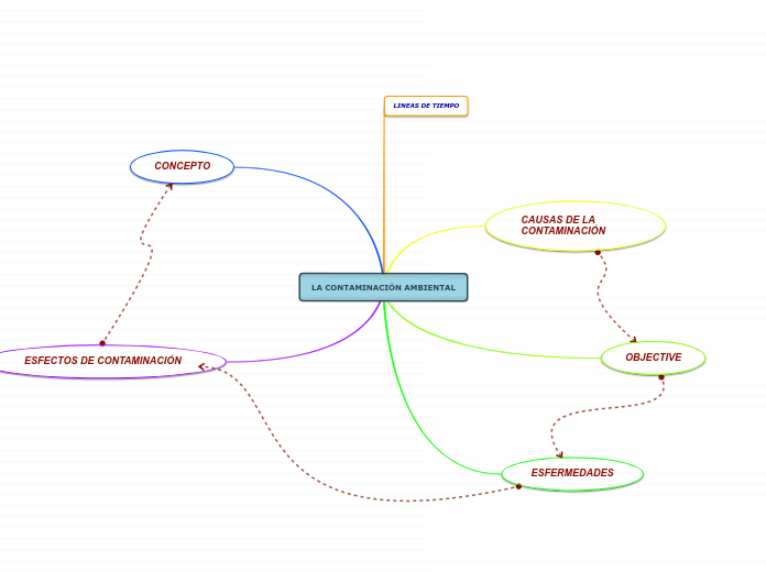 LA CONTAMINACIÓN AMBIENTAL Mind Map